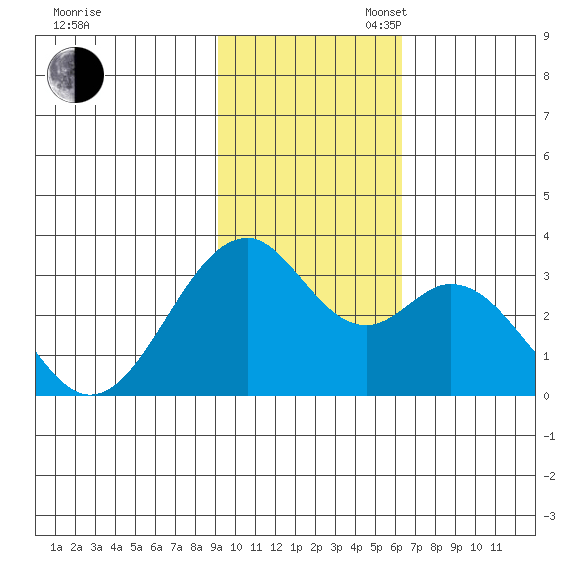 Trident Bay tide chart for Sunday, November 5, 2023