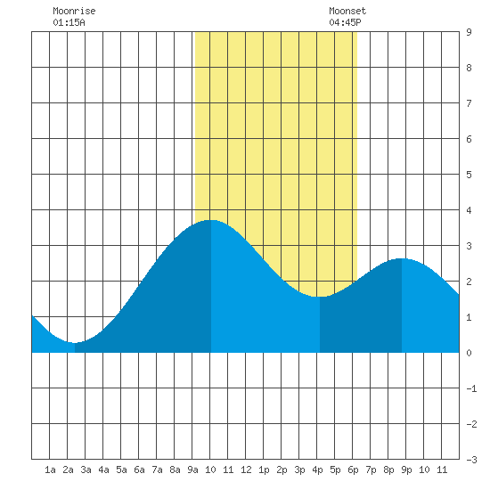 Trident Bay tide chart for Monday, November 6, 2023