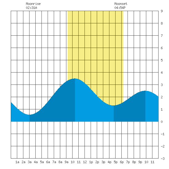 Trident Bay tide chart for Tuesday, November 7, 2023