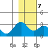 Trident Bay tide chart for Tuesday, November 7, 2023