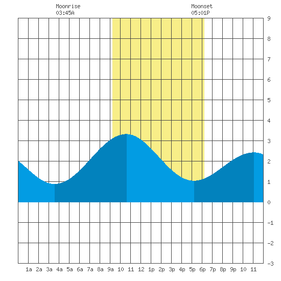 Trident Bay tide chart for Wednesday, November 8, 2023