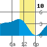 Trident Bay tide chart for Sunday, December 10, 2023