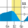 Trident Bay tide chart for Monday, December 11, 2023