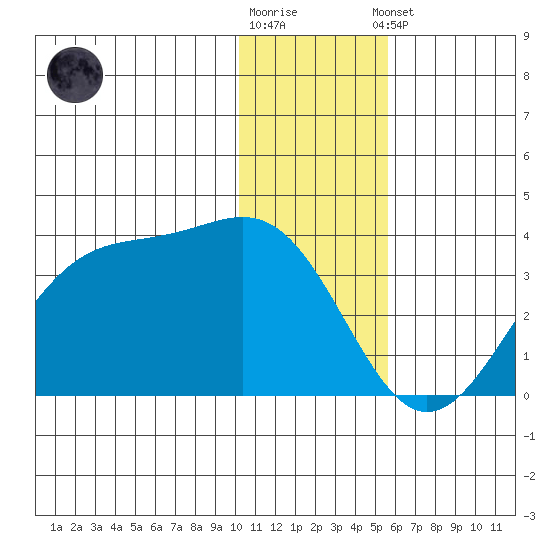 Trident Bay tide chart for Tuesday, December 12, 2023