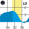 Trident Bay tide chart for Tuesday, December 12, 2023