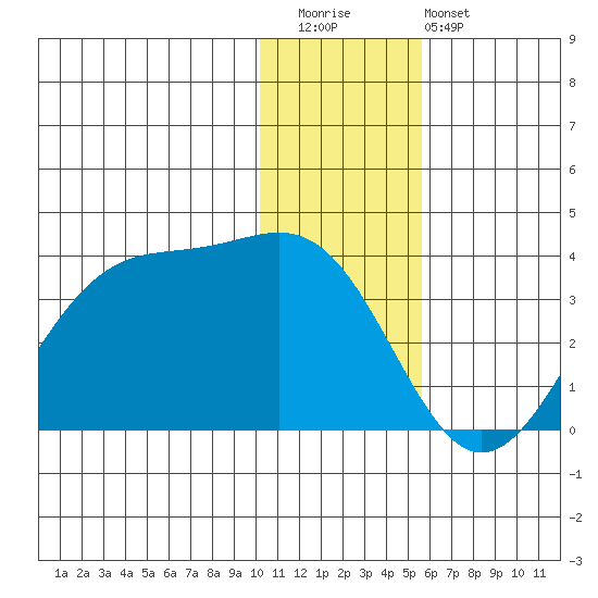 Trident Bay tide chart for Wednesday, December 13, 2023