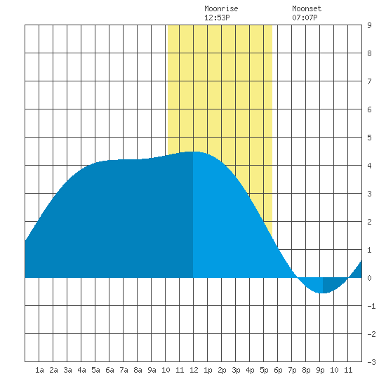 Trident Bay tide chart for Thursday, December 14, 2023