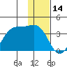 Trident Bay tide chart for Thursday, December 14, 2023