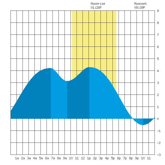 Trident Bay tide chart for Friday, December 15, 2023