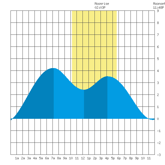 Trident Bay tide chart for Sunday, December 17, 2023