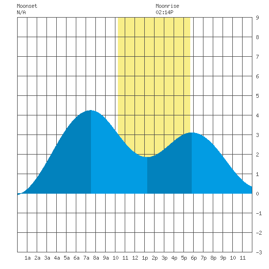 Trident Bay tide chart for Monday, December 18, 2023