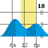 Trident Bay tide chart for Monday, December 18, 2023