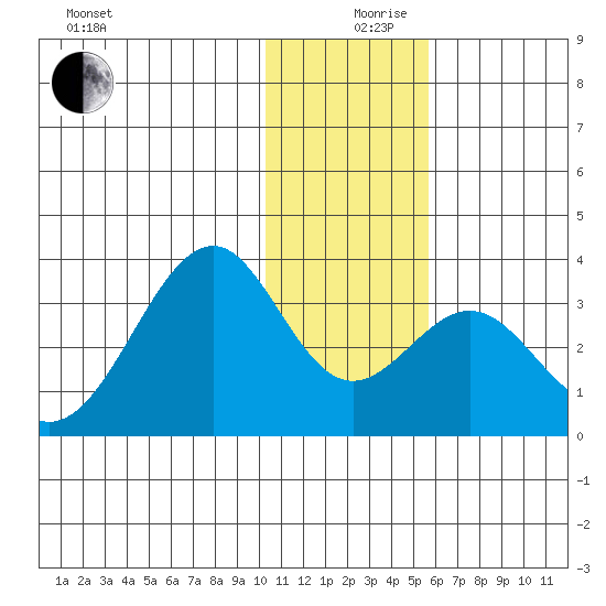 Trident Bay tide chart for Tuesday, December 19, 2023