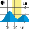 Trident Bay tide chart for Tuesday, December 19, 2023