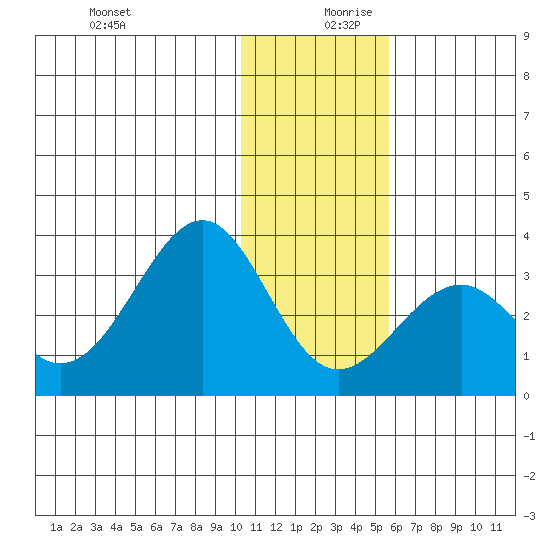 Trident Bay tide chart for Wednesday, December 20, 2023