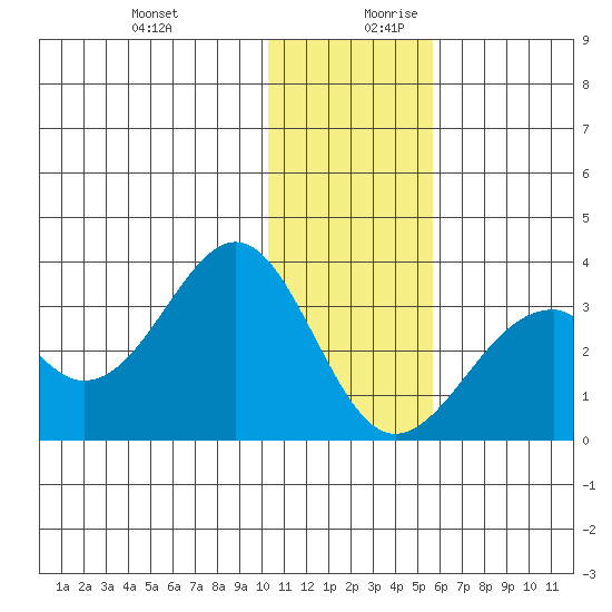 Trident Bay tide chart for Thursday, December 21, 2023