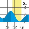 Trident Bay tide chart for Thursday, December 21, 2023