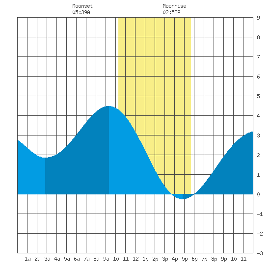 Trident Bay tide chart for Friday, December 22, 2023
