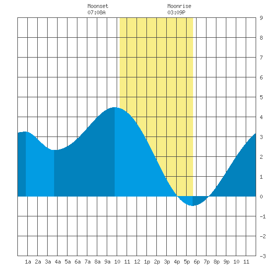Trident Bay tide chart for Saturday, December 23, 2023