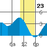 Trident Bay tide chart for Saturday, December 23, 2023