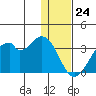 Trident Bay tide chart for Sunday, December 24, 2023