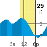 Trident Bay tide chart for Monday, December 25, 2023