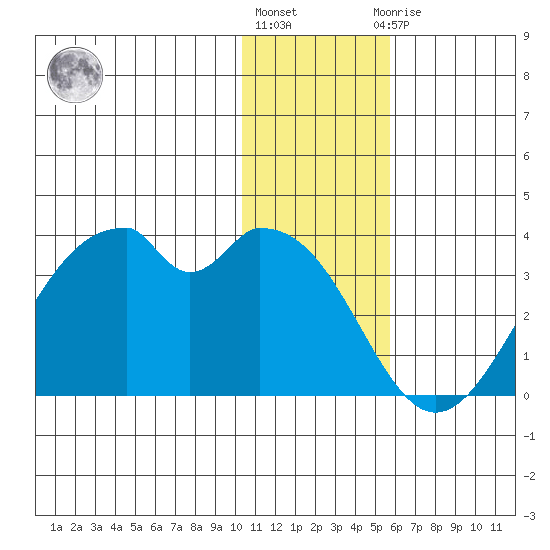 Trident Bay tide chart for Tuesday, December 26, 2023