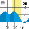 Trident Bay tide chart for Tuesday, December 26, 2023