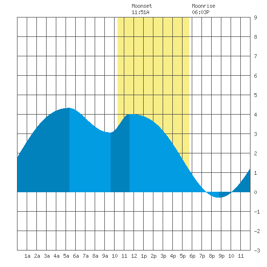 Trident Bay tide chart for Wednesday, December 27, 2023