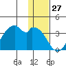 Trident Bay tide chart for Wednesday, December 27, 2023
