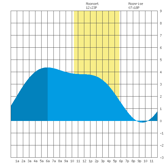 Trident Bay tide chart for Thursday, December 28, 2023