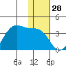 Trident Bay tide chart for Thursday, December 28, 2023