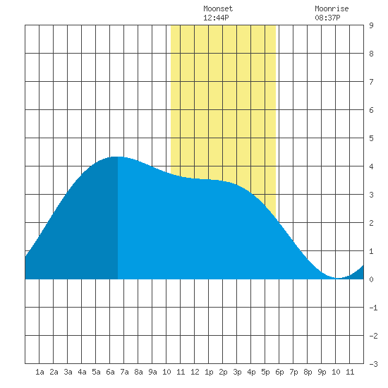 Trident Bay tide chart for Friday, December 29, 2023