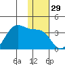 Trident Bay tide chart for Friday, December 29, 2023