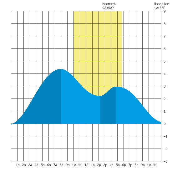 Trident Bay tide chart for Saturday, December 2, 2023