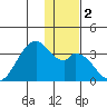 Trident Bay tide chart for Saturday, December 2, 2023