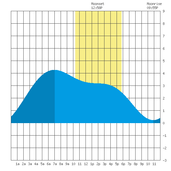 Trident Bay tide chart for Saturday, December 30, 2023