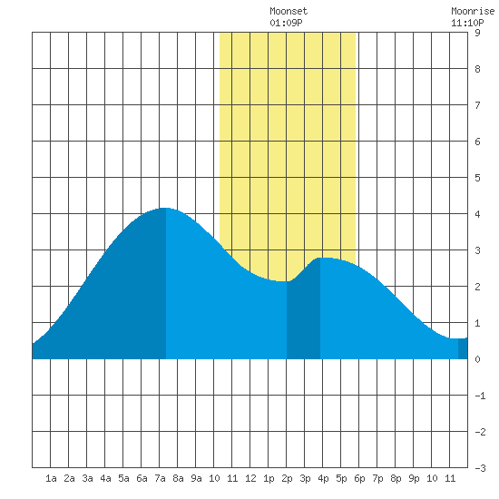 Trident Bay tide chart for Sunday, December 31, 2023