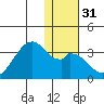 Trident Bay tide chart for Sunday, December 31, 2023