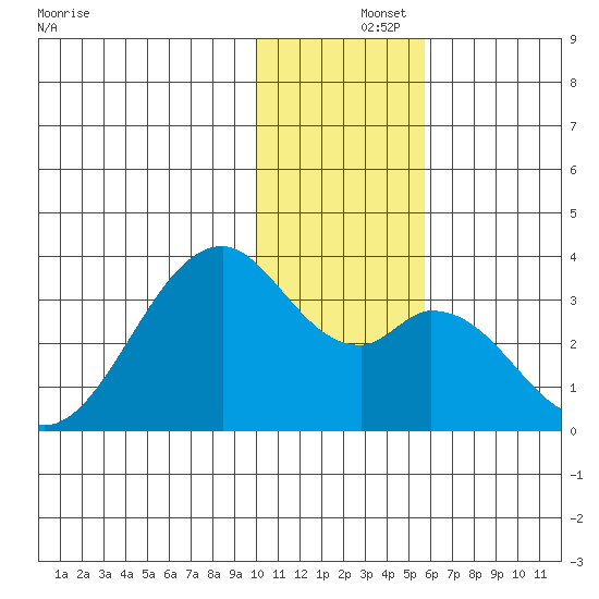 Trident Bay tide chart for Sunday, December 3, 2023