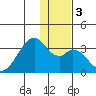 Trident Bay tide chart for Sunday, December 3, 2023