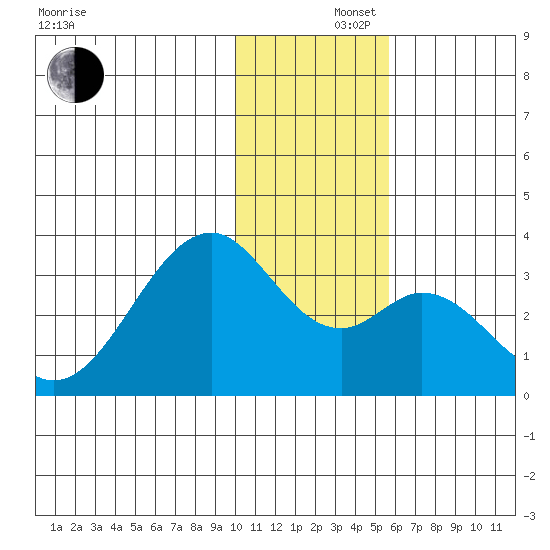 Trident Bay tide chart for Monday, December 4, 2023