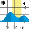 Trident Bay tide chart for Monday, December 4, 2023