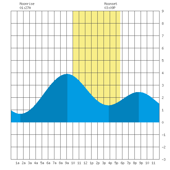 Trident Bay tide chart for Tuesday, December 5, 2023