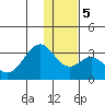 Trident Bay tide chart for Tuesday, December 5, 2023