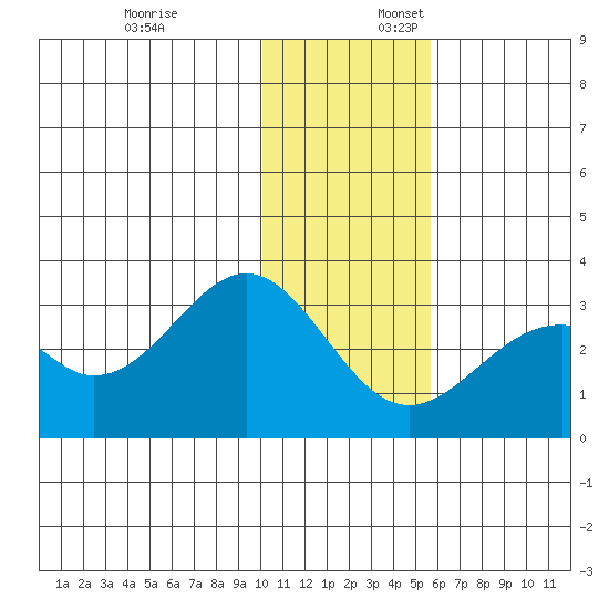 Trident Bay tide chart for Thursday, December 7, 2023
