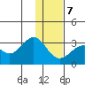 Trident Bay tide chart for Thursday, December 7, 2023