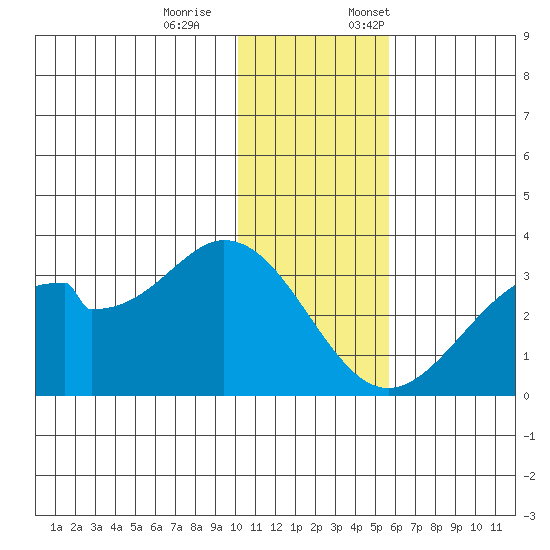 Trident Bay tide chart for Saturday, December 9, 2023