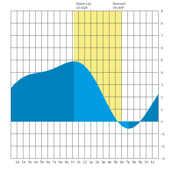Trident Bay tide chart for Wednesday, January 10, 2024