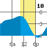 Trident Bay tide chart for Wednesday, January 10, 2024